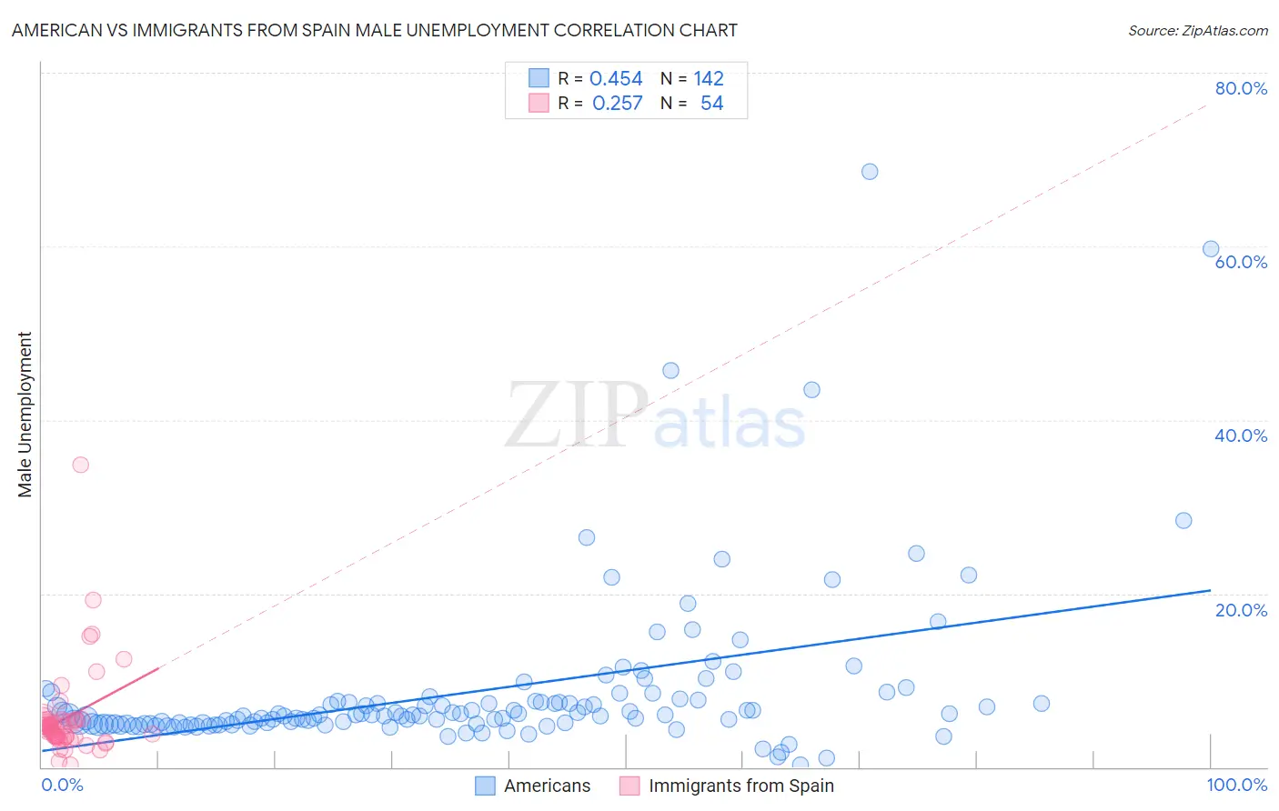 American vs Immigrants from Spain Male Unemployment