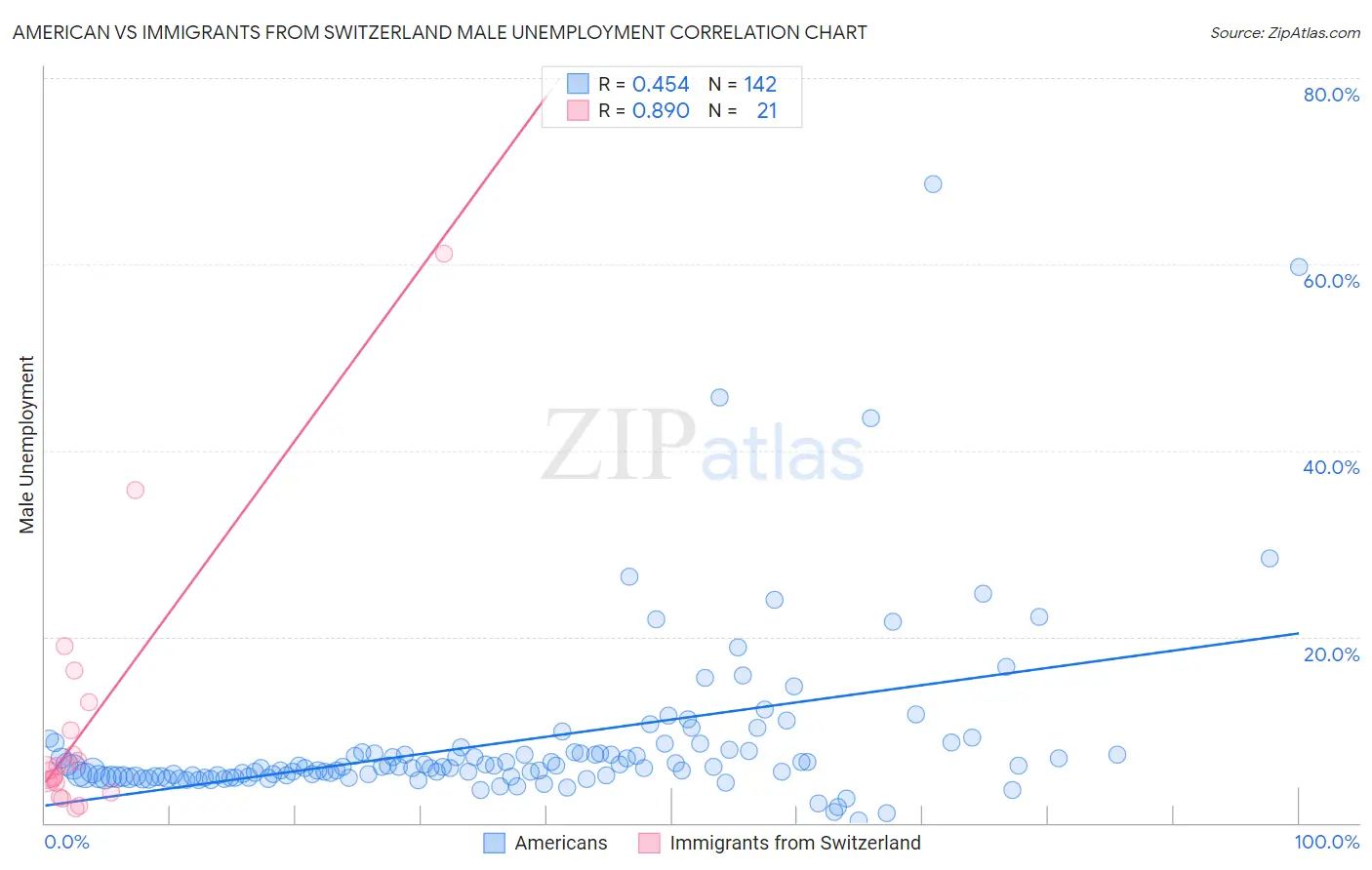 American vs Immigrants from Switzerland Male Unemployment