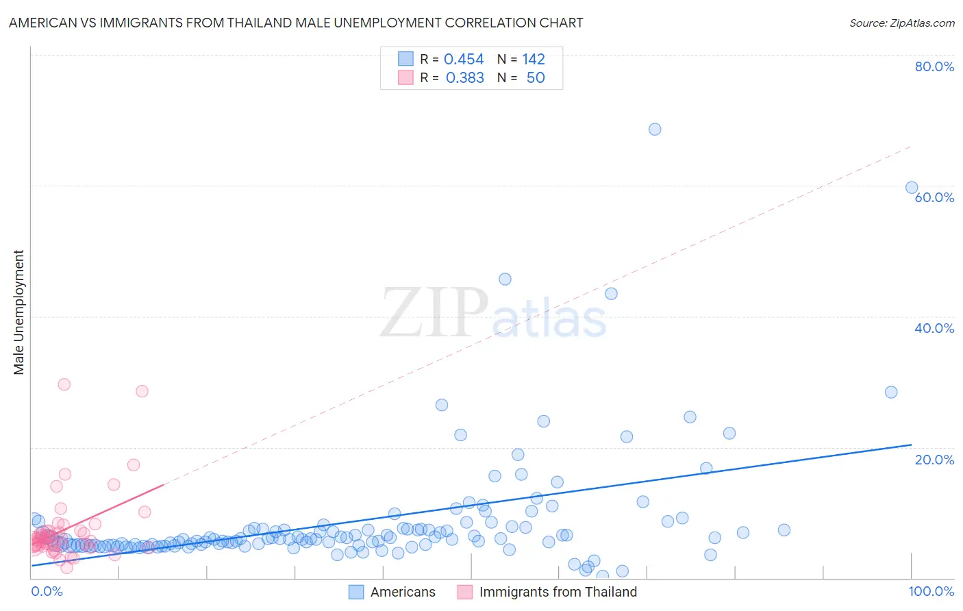 American vs Immigrants from Thailand Male Unemployment