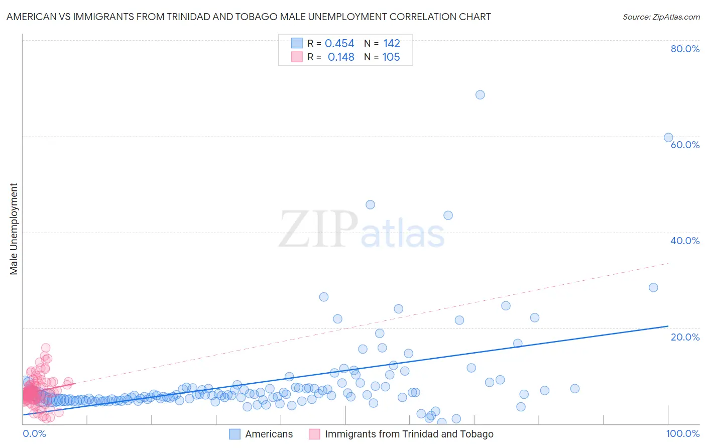American vs Immigrants from Trinidad and Tobago Male Unemployment