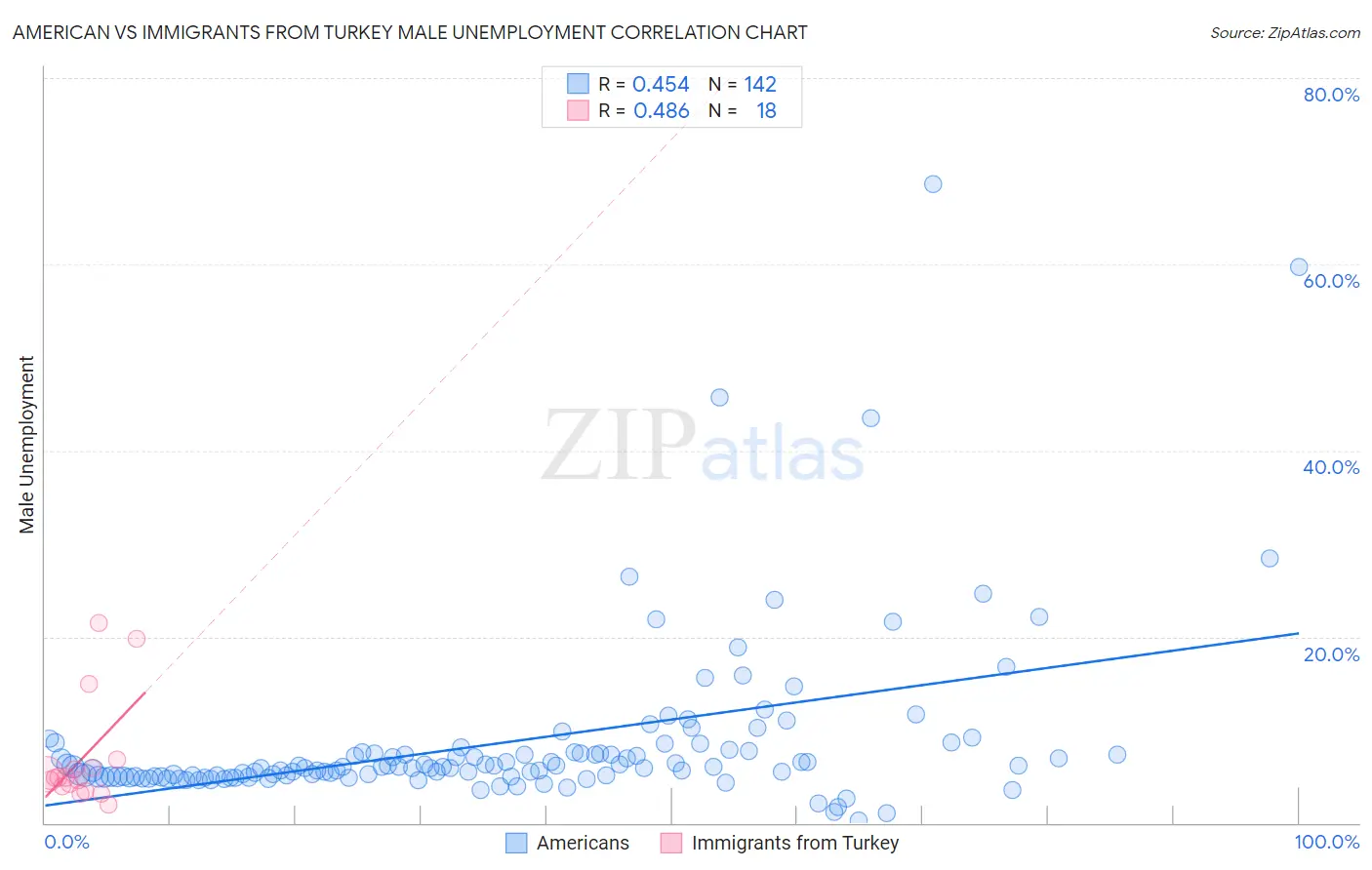 American vs Immigrants from Turkey Male Unemployment