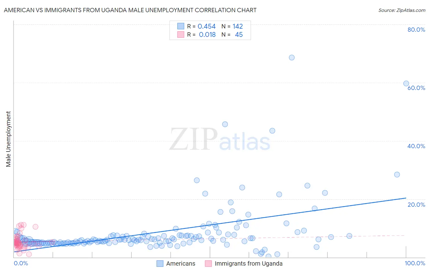 American vs Immigrants from Uganda Male Unemployment