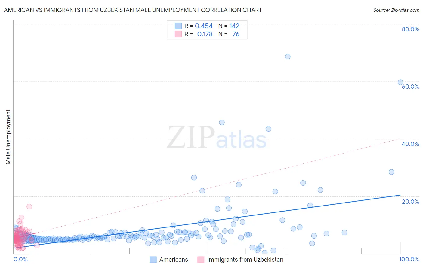 American vs Immigrants from Uzbekistan Male Unemployment