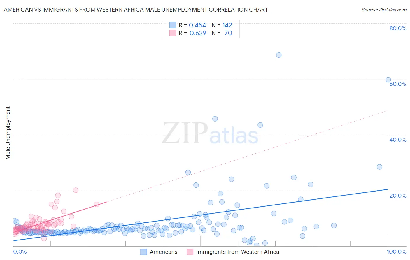 American vs Immigrants from Western Africa Male Unemployment