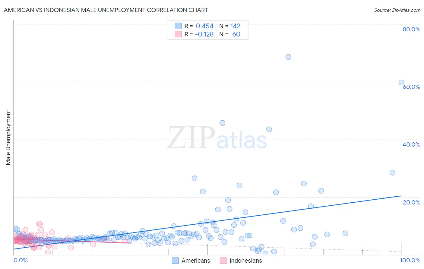 American vs Indonesian Male Unemployment