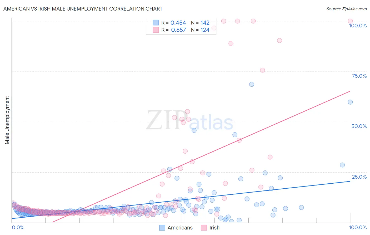 American vs Irish Male Unemployment