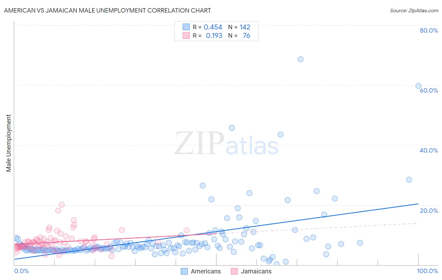 American vs Jamaican Male Unemployment