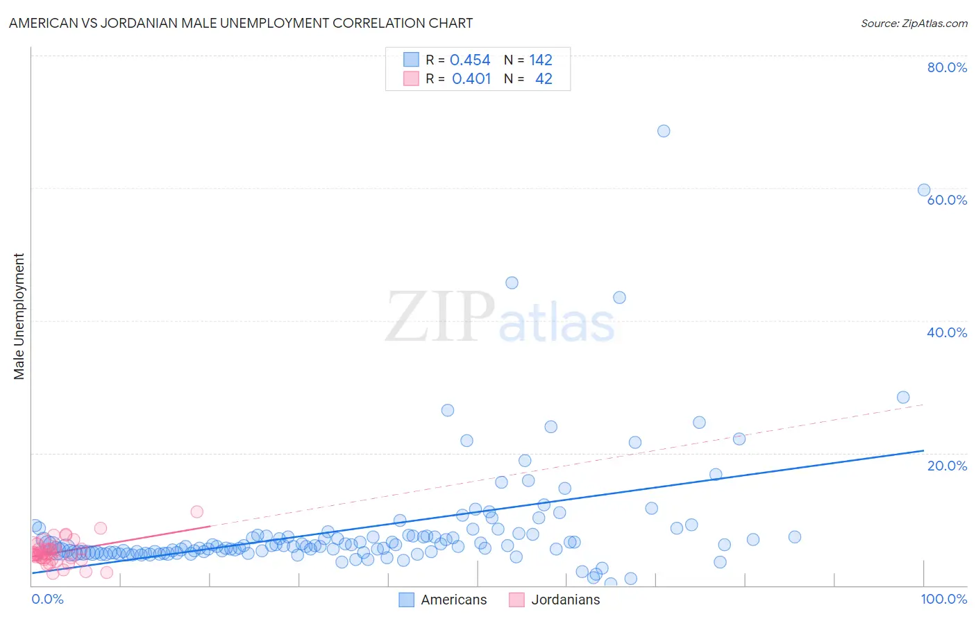 American vs Jordanian Male Unemployment