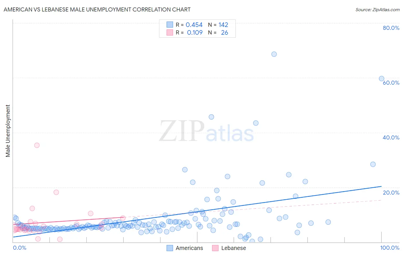 American vs Lebanese Male Unemployment