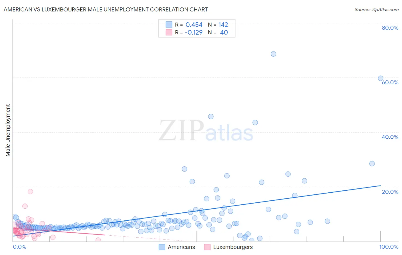 American vs Luxembourger Male Unemployment