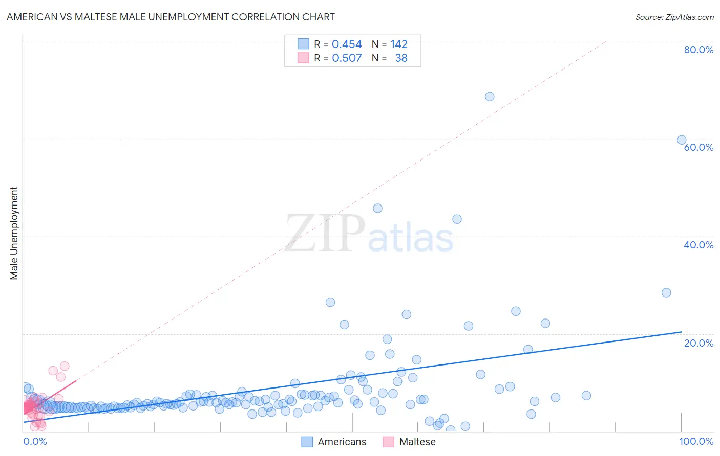American vs Maltese Male Unemployment