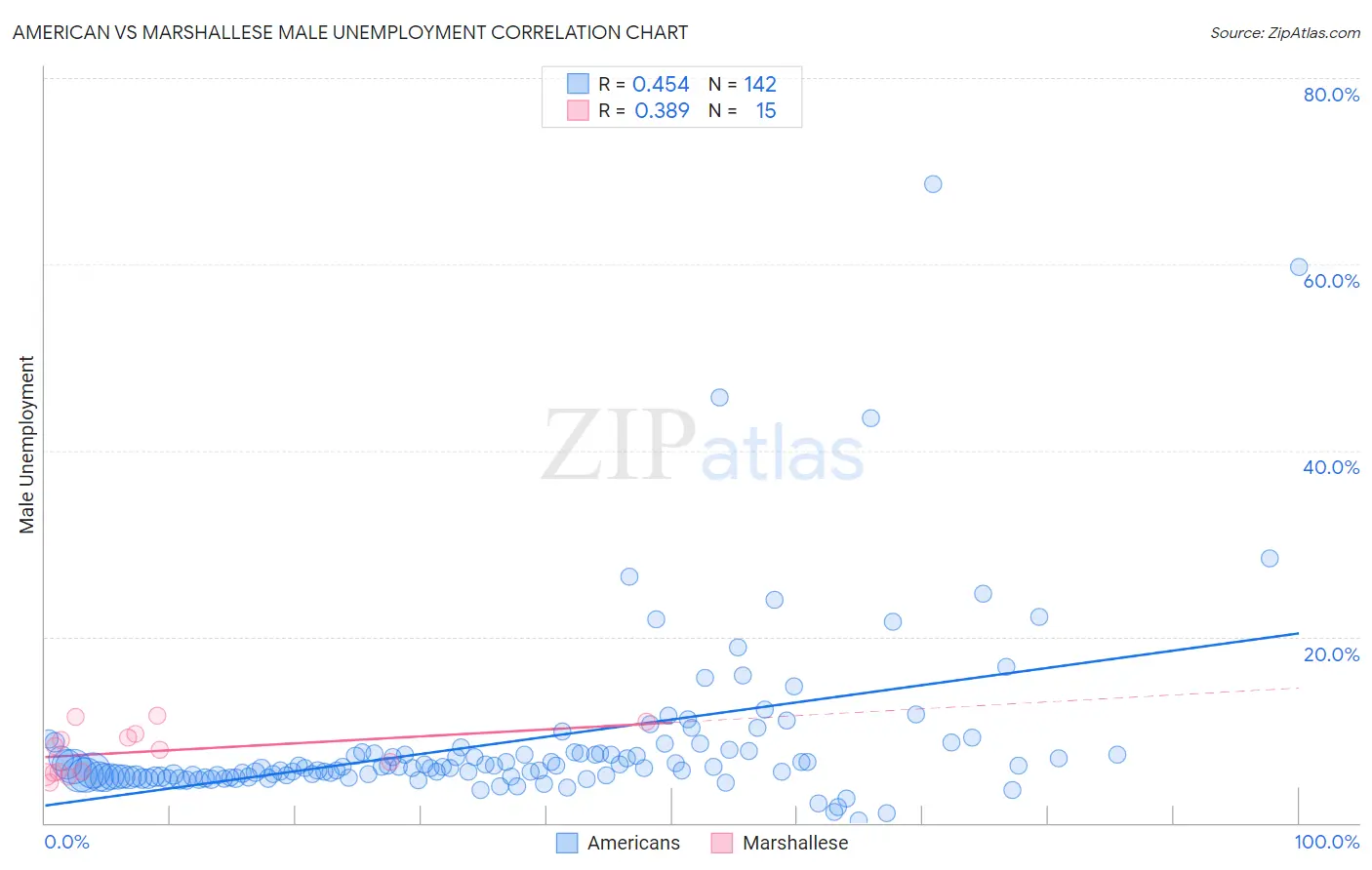 American vs Marshallese Male Unemployment