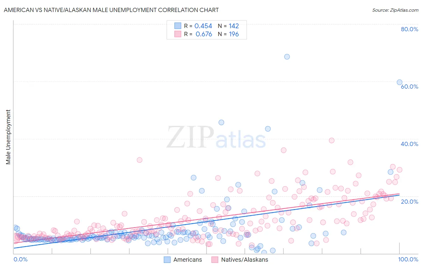 American vs Native/Alaskan Male Unemployment