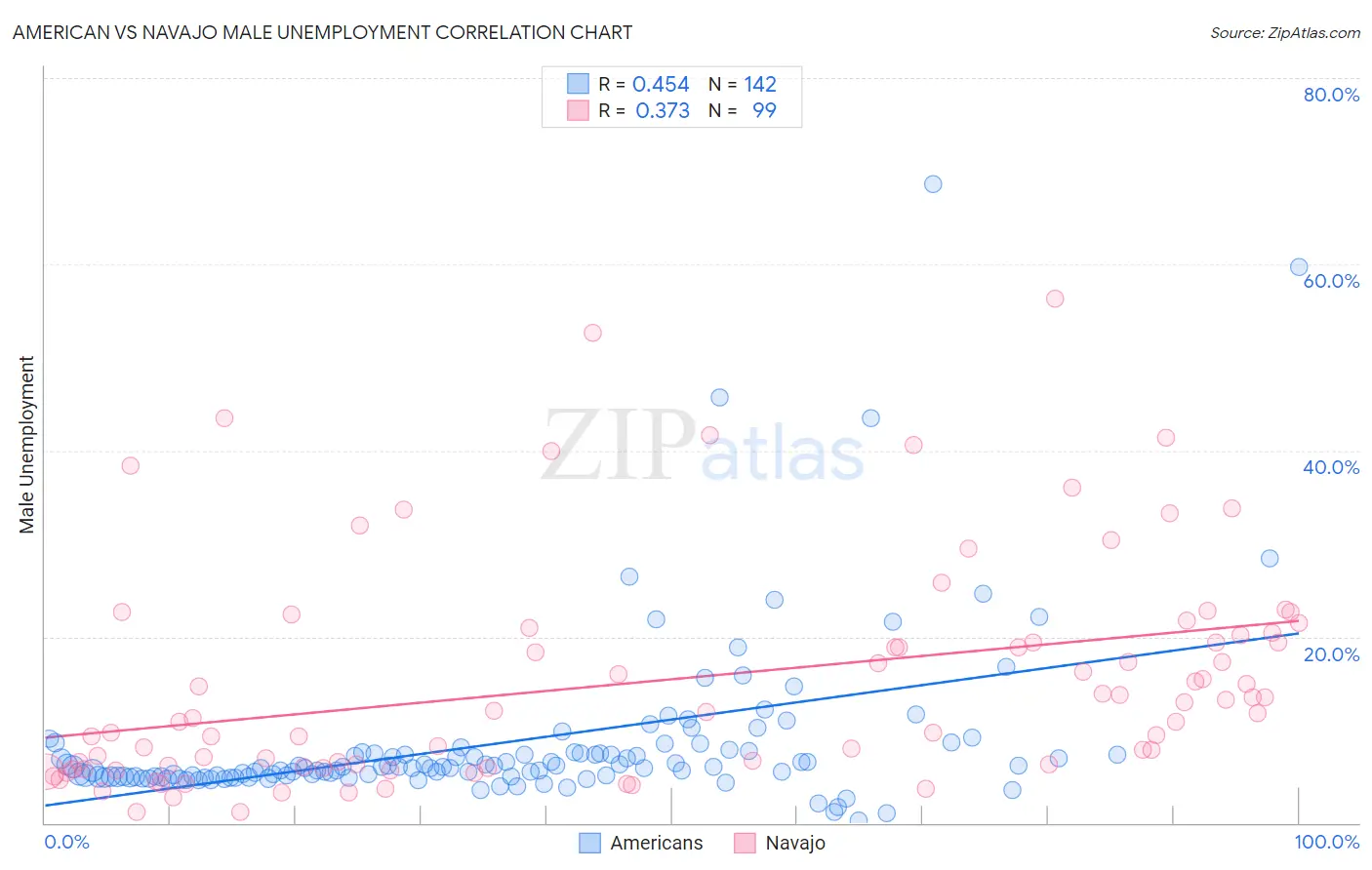 American vs Navajo Male Unemployment