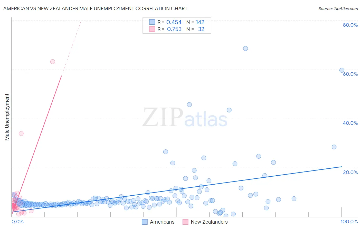 American vs New Zealander Male Unemployment