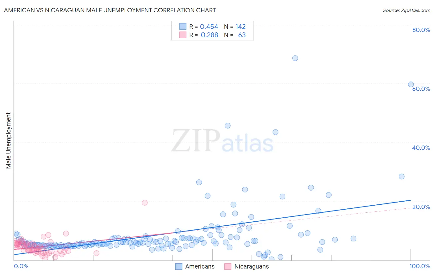 American vs Nicaraguan Male Unemployment