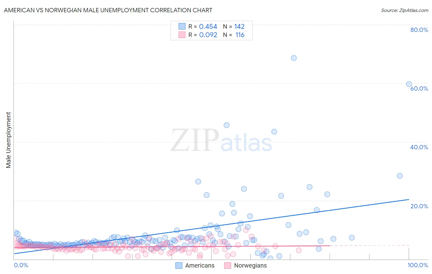 American vs Norwegian Male Unemployment