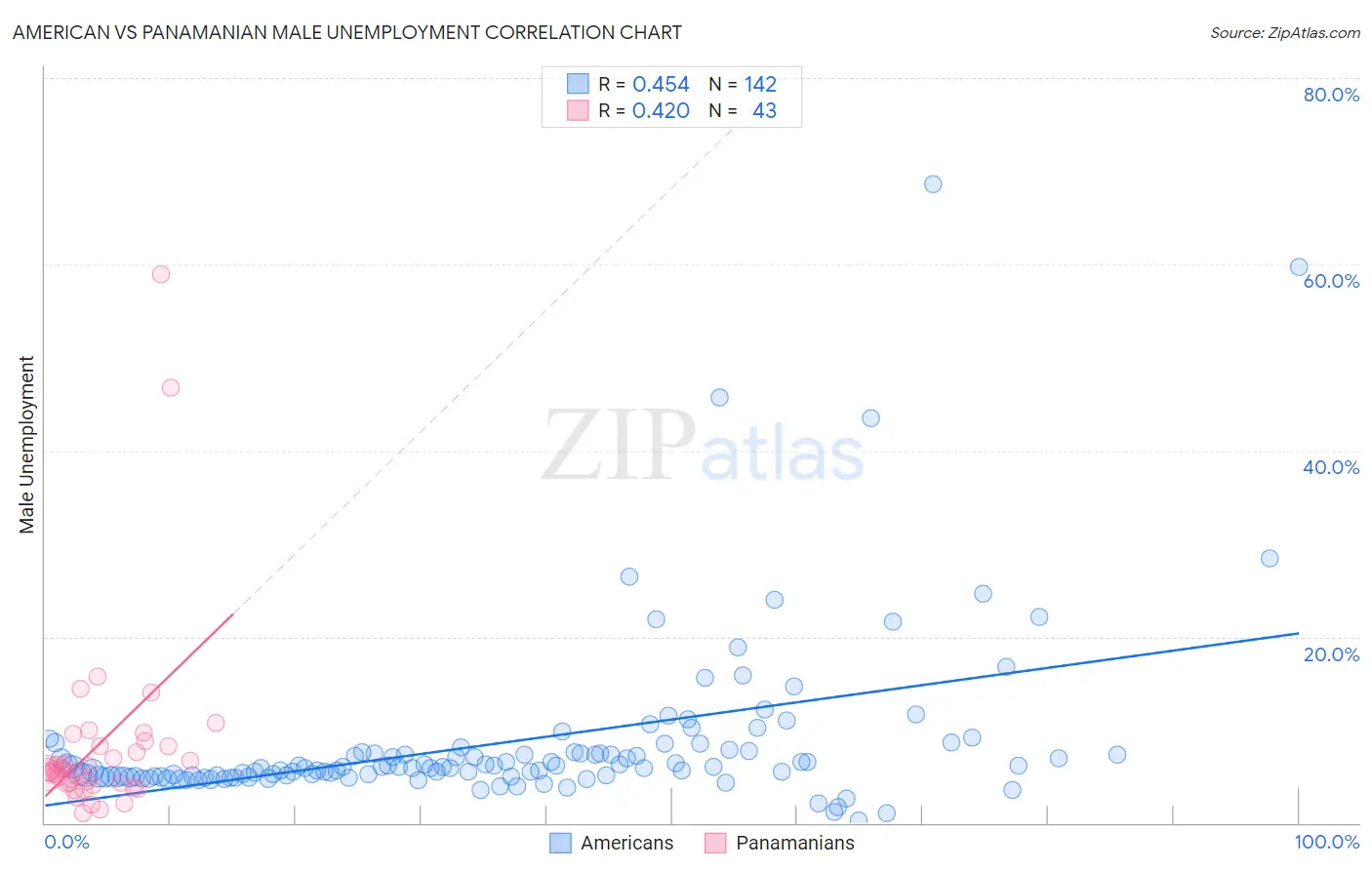 American vs Panamanian Male Unemployment