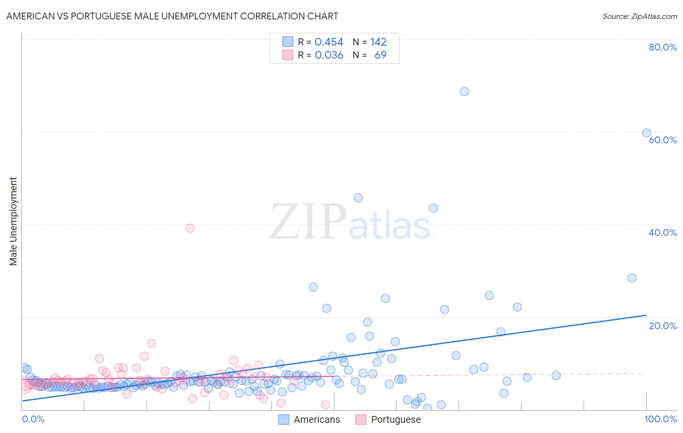 American vs Portuguese Male Unemployment