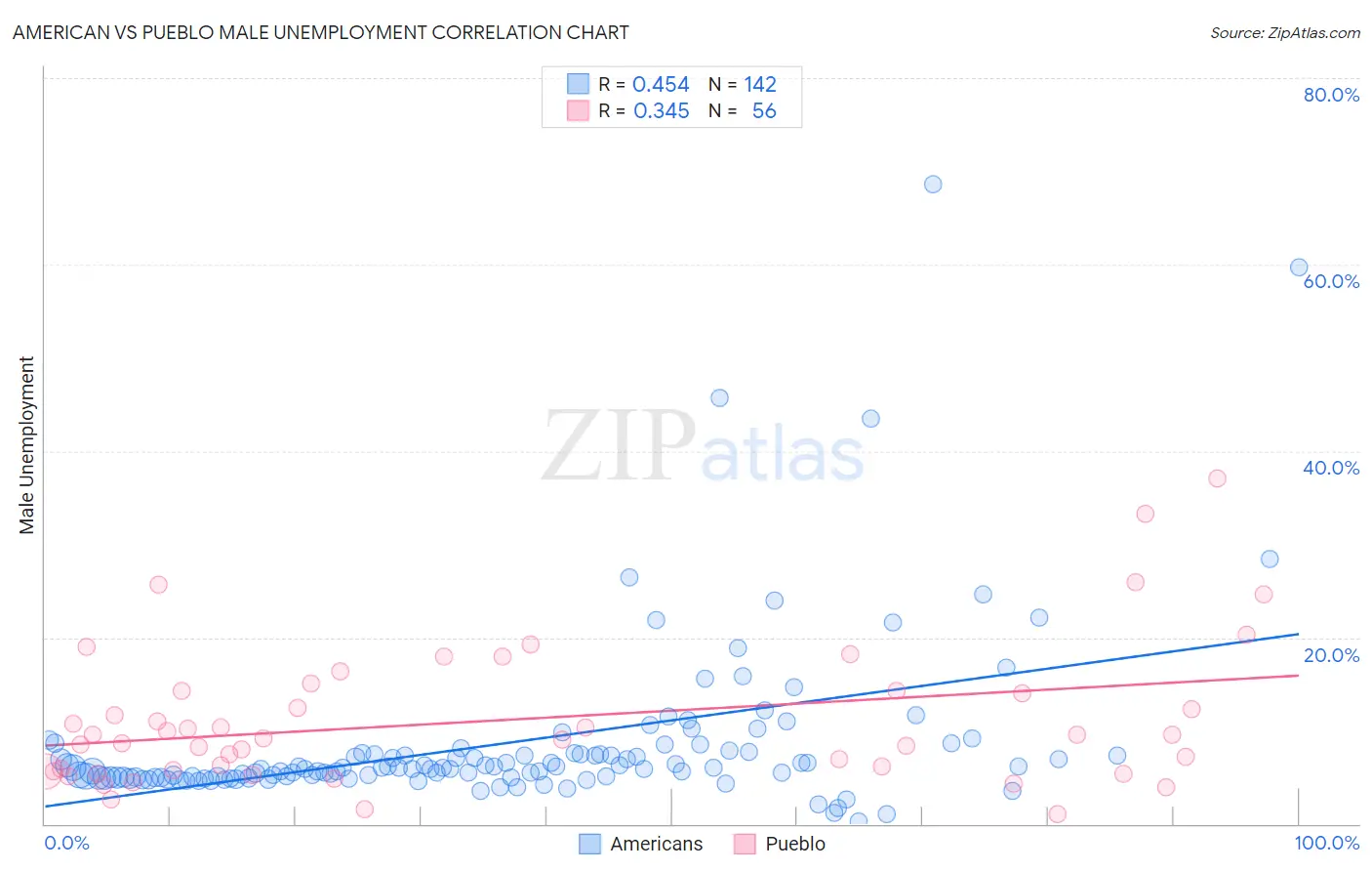 American vs Pueblo Male Unemployment
