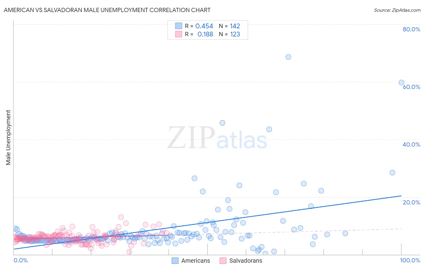 American vs Salvadoran Male Unemployment