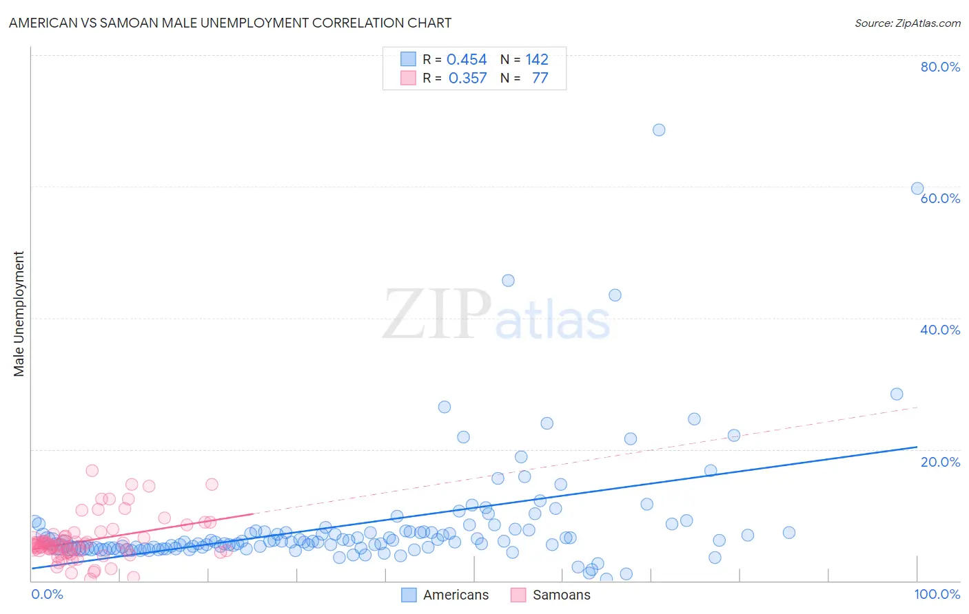 American vs Samoan Male Unemployment