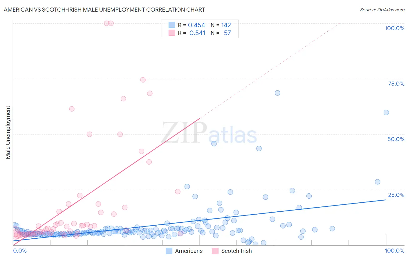 American vs Scotch-Irish Male Unemployment