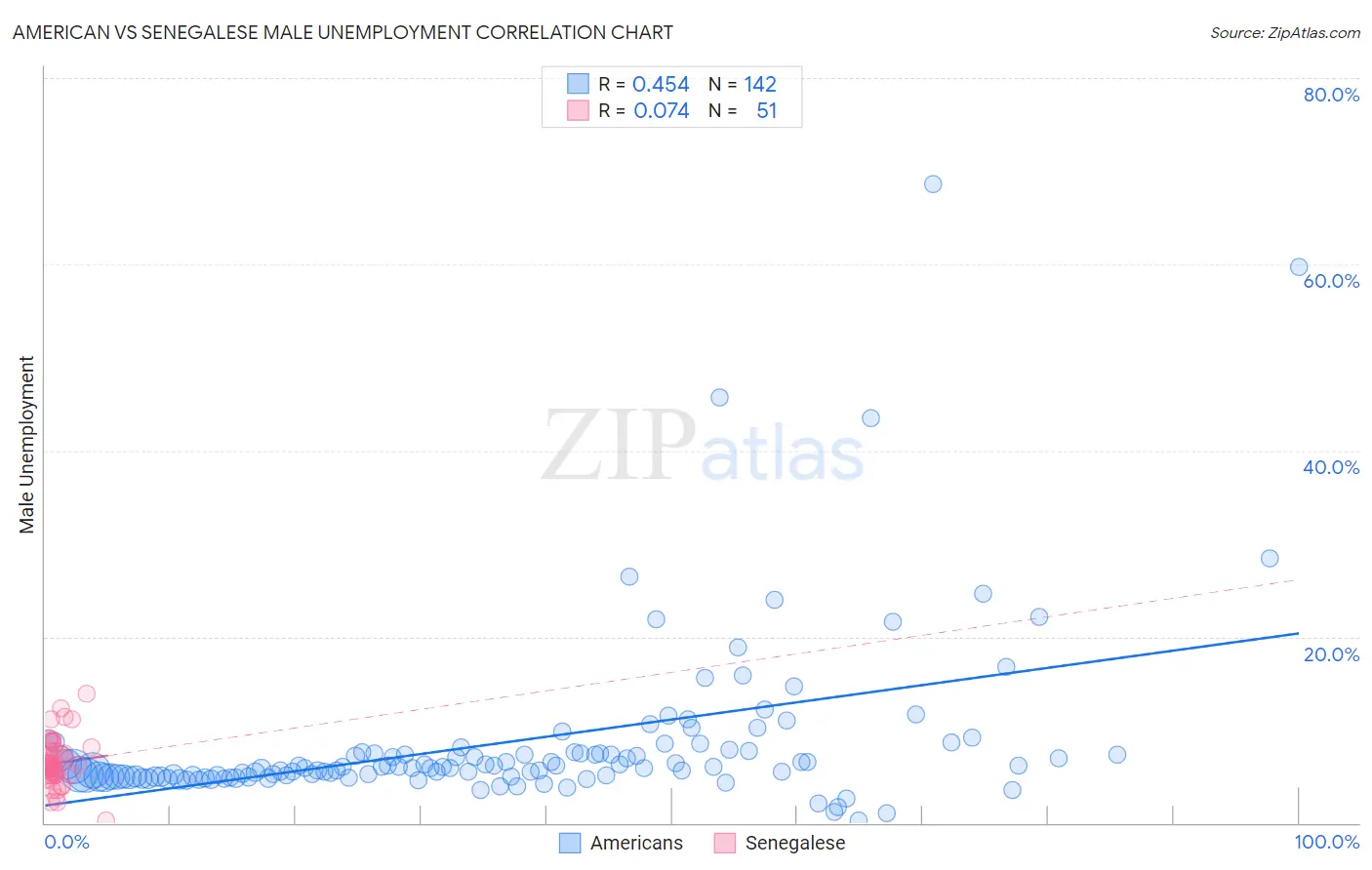 American vs Senegalese Male Unemployment