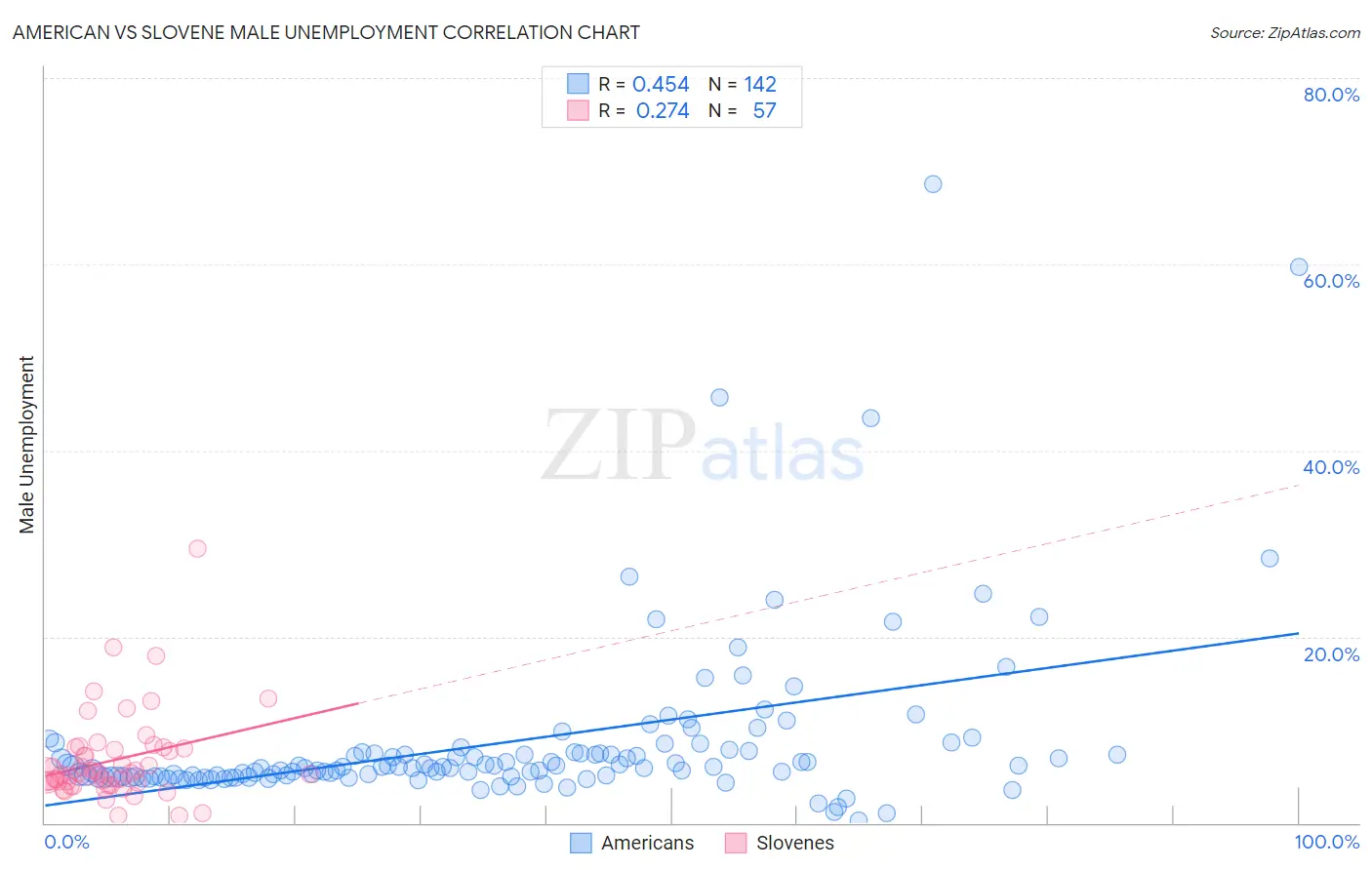 American vs Slovene Male Unemployment