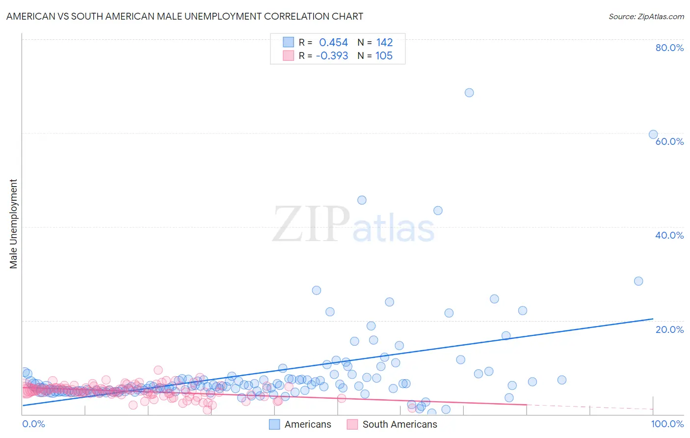 American vs South American Male Unemployment
