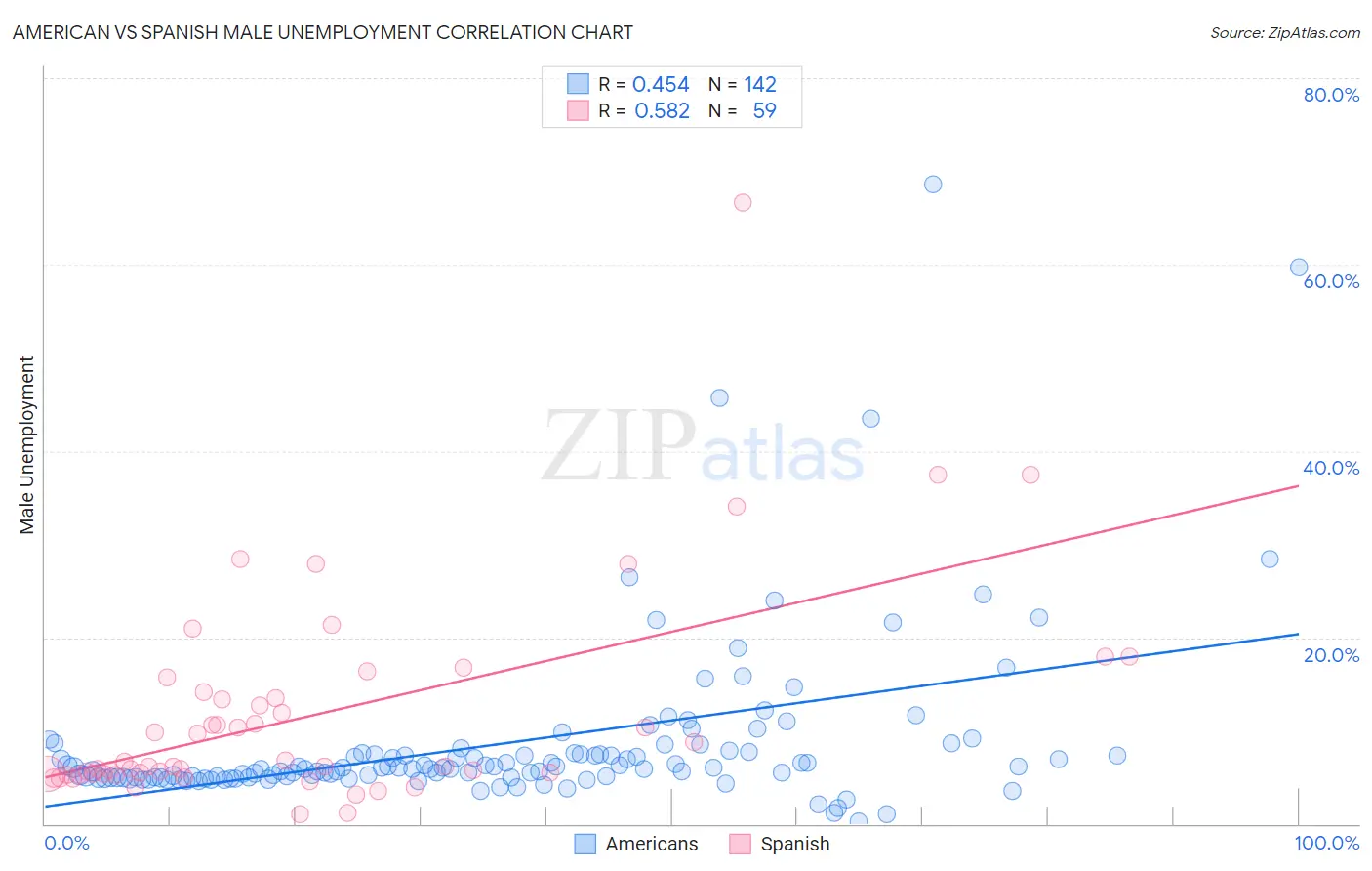 American vs Spanish Male Unemployment