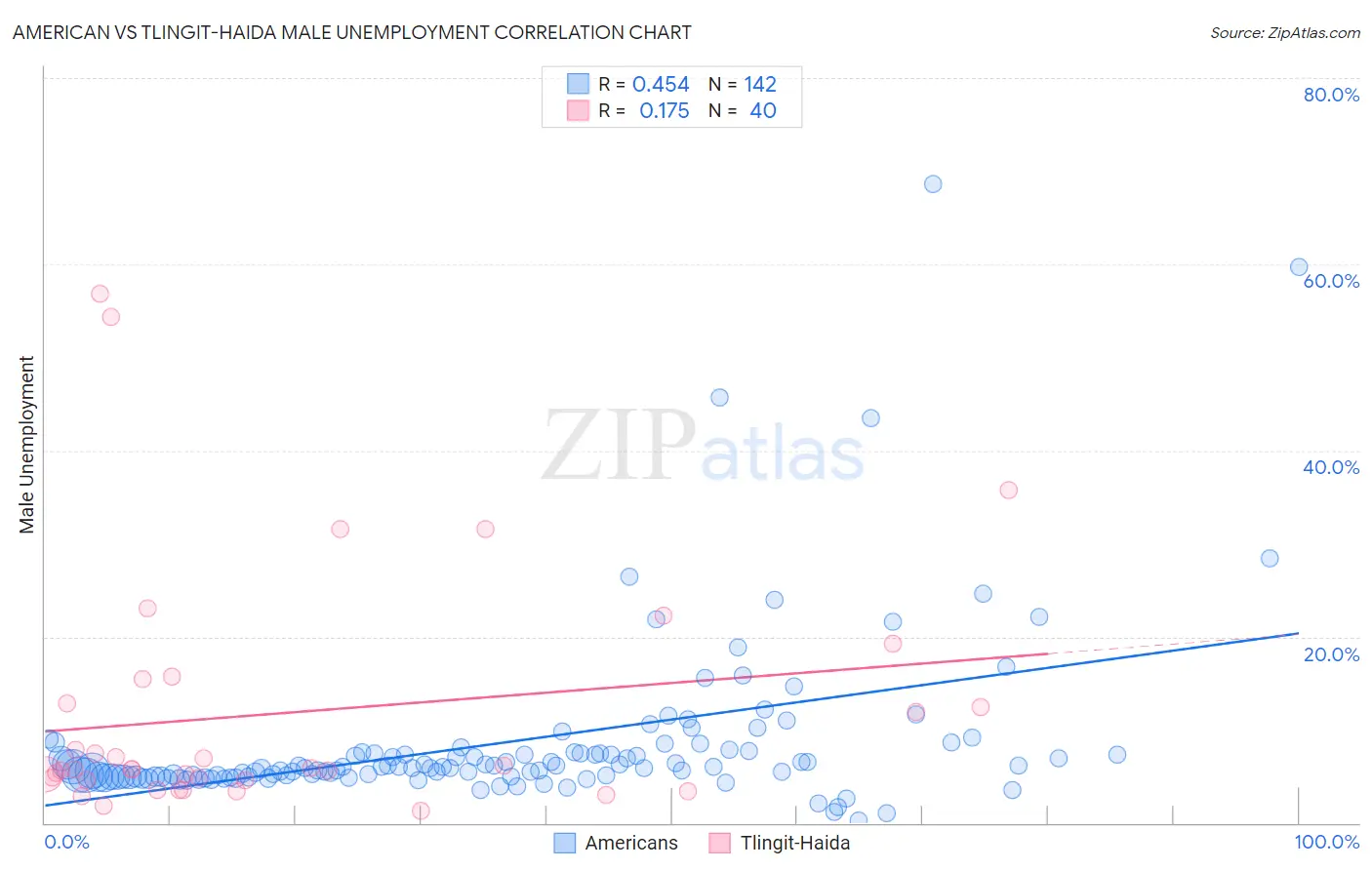 American vs Tlingit-Haida Male Unemployment
