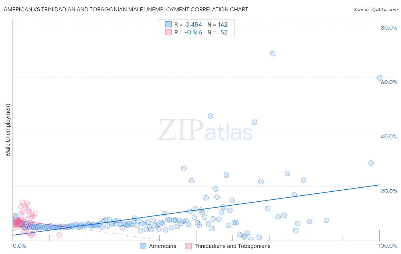 American vs Trinidadian and Tobagonian Male Unemployment