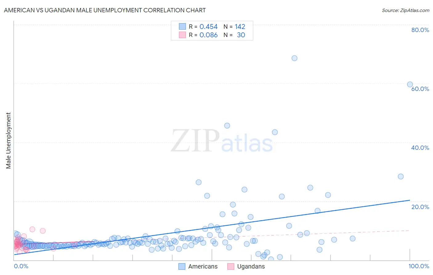 American vs Ugandan Male Unemployment
