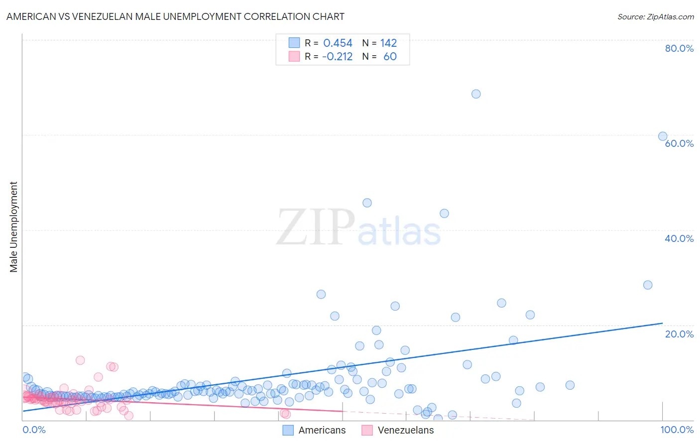 American vs Venezuelan Male Unemployment