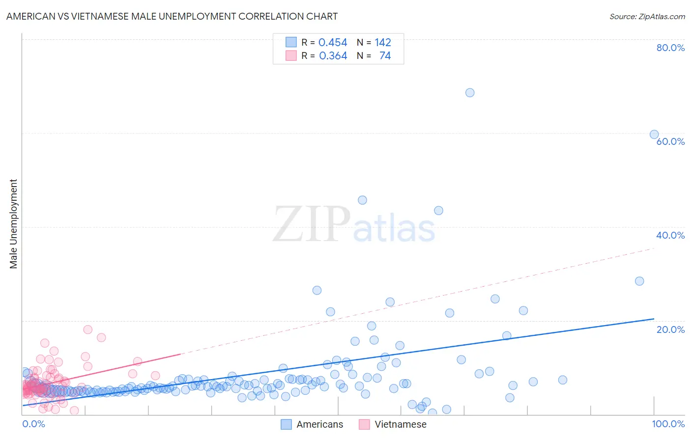 American vs Vietnamese Male Unemployment