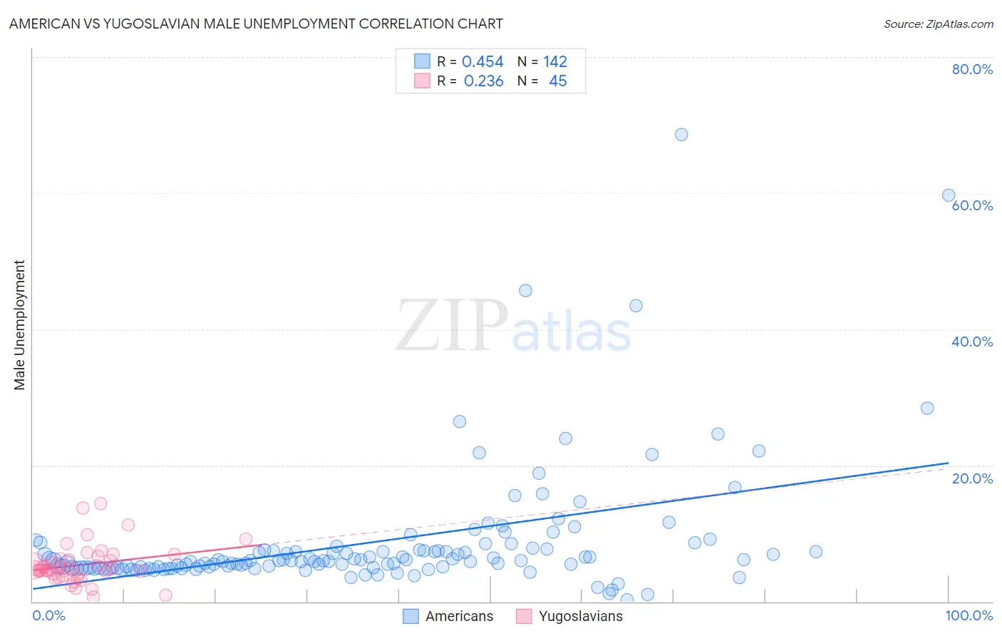 American vs Yugoslavian Male Unemployment