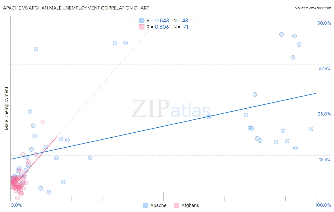 Apache vs Afghan Male Unemployment