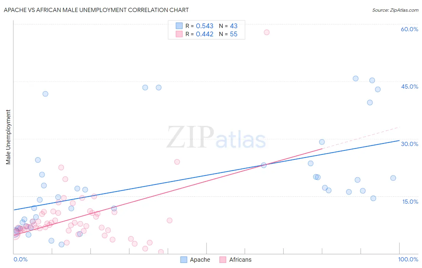 Apache vs African Male Unemployment