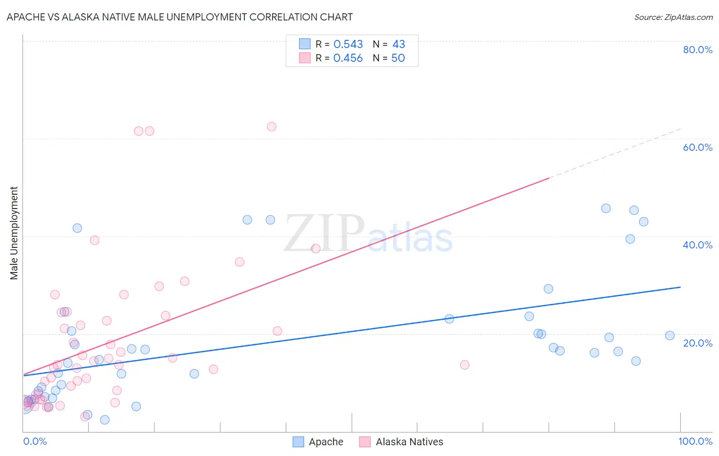 Apache vs Alaska Native Male Unemployment