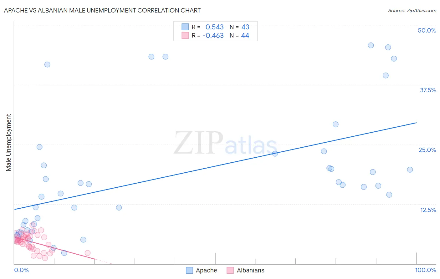 Apache vs Albanian Male Unemployment