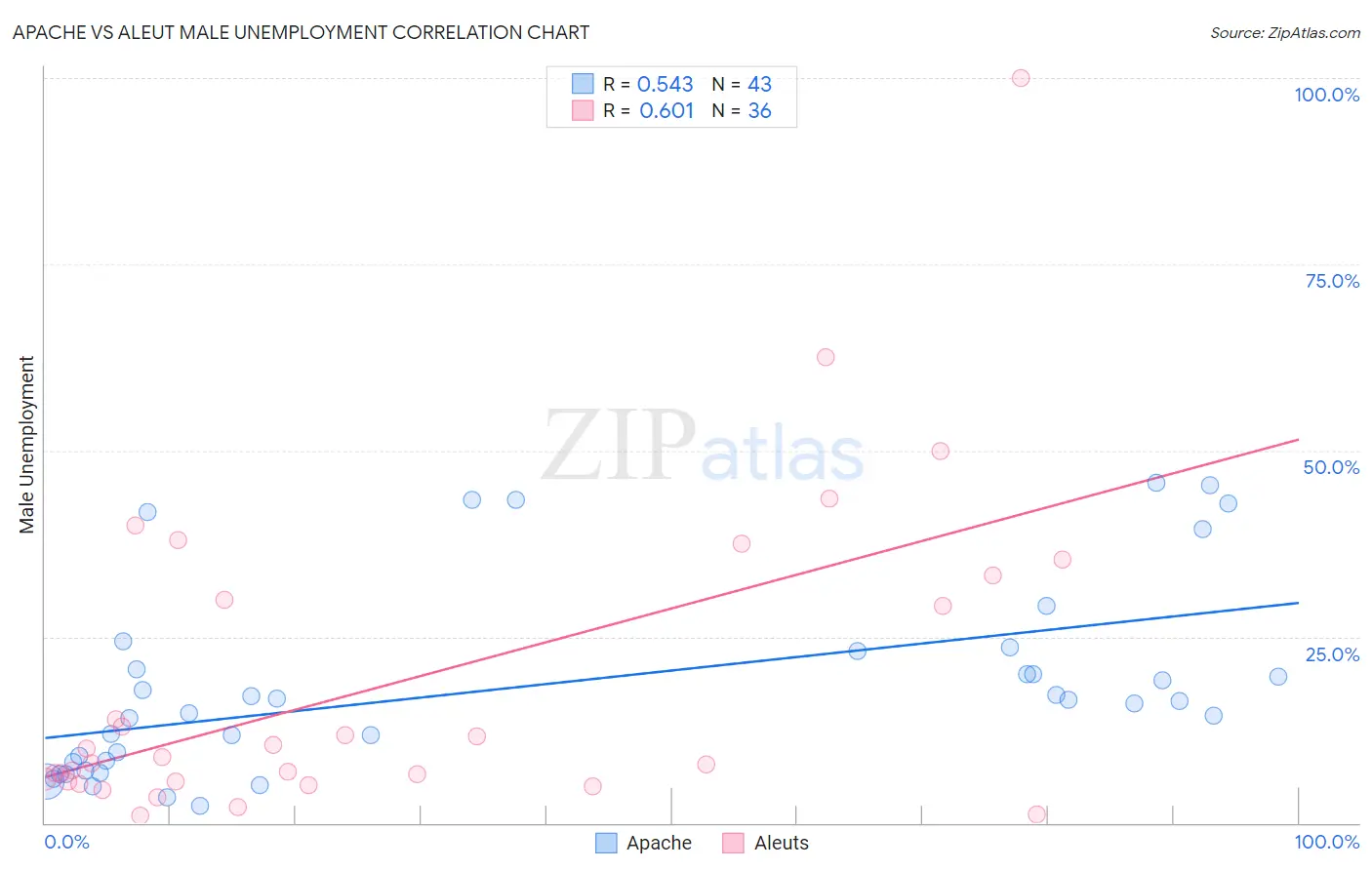 Apache vs Aleut Male Unemployment