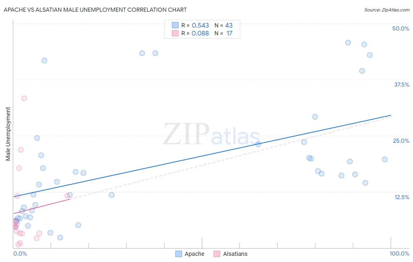 Apache vs Alsatian Male Unemployment