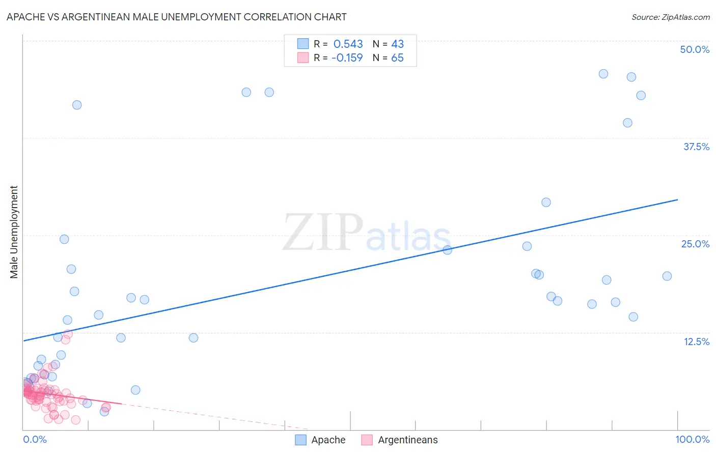 Apache vs Argentinean Male Unemployment