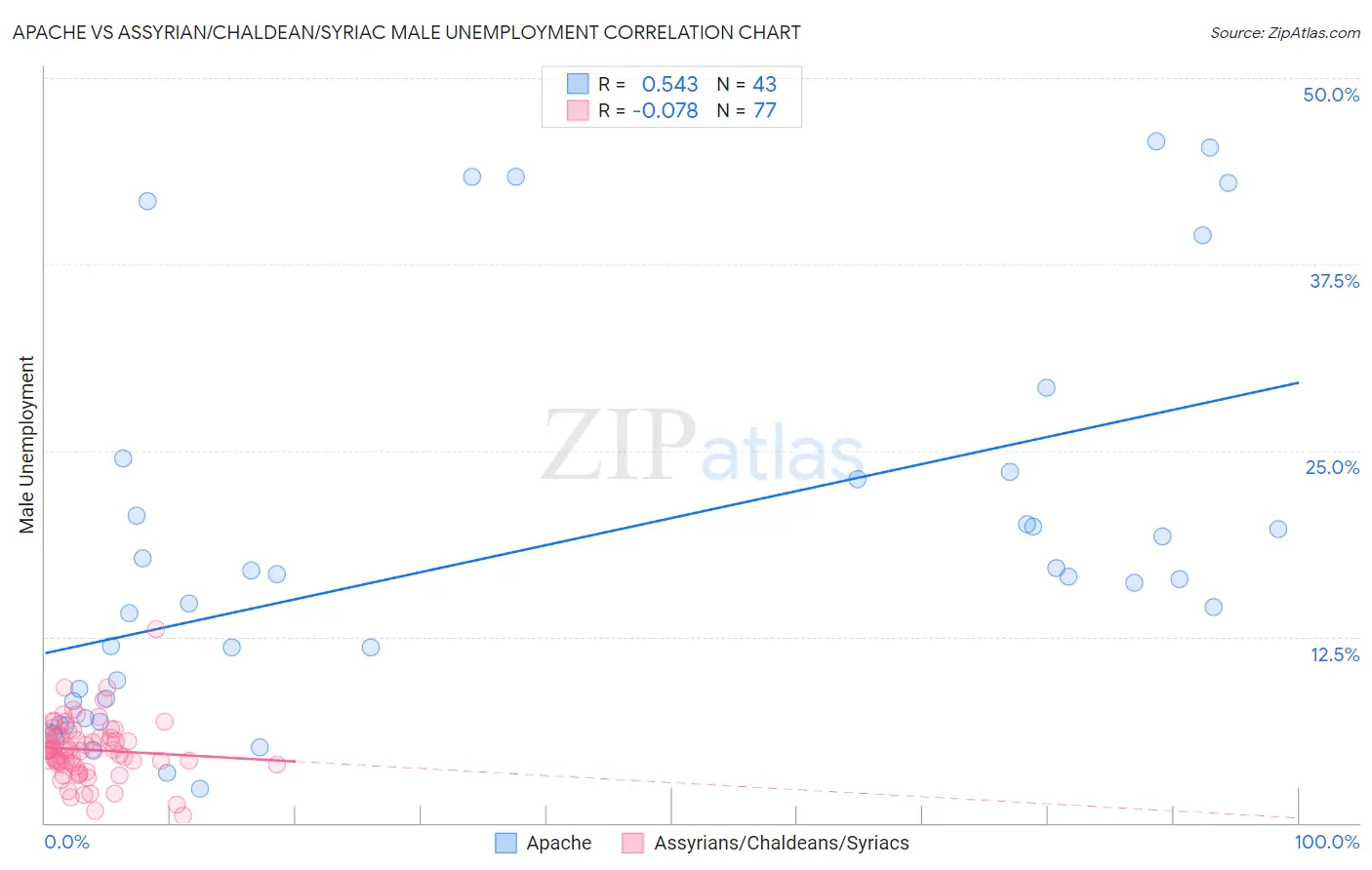 Apache vs Assyrian/Chaldean/Syriac Male Unemployment