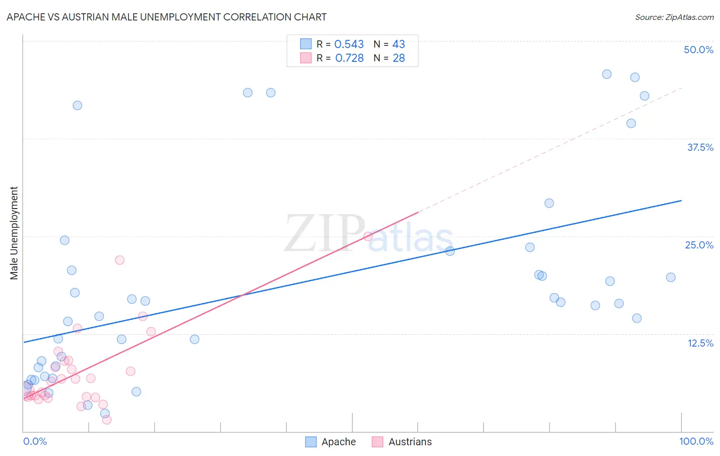 Apache vs Austrian Male Unemployment