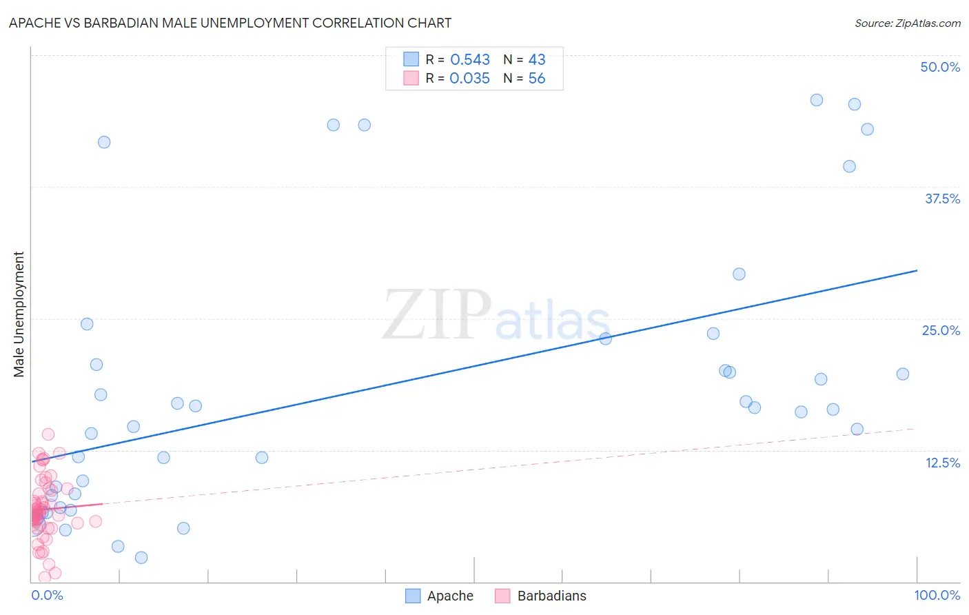 Apache vs Barbadian Male Unemployment