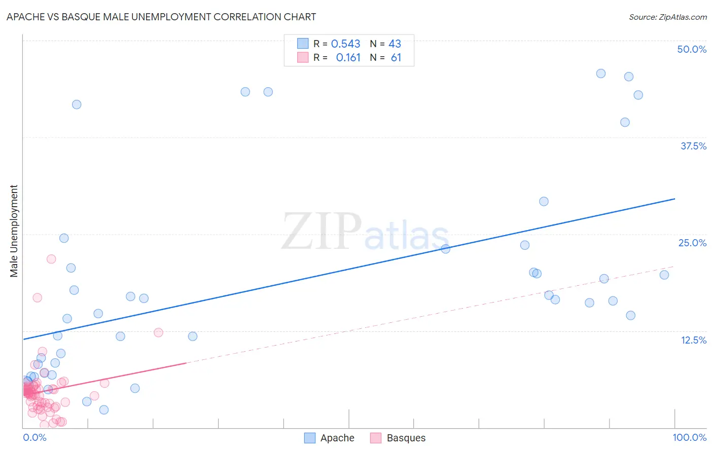 Apache vs Basque Male Unemployment