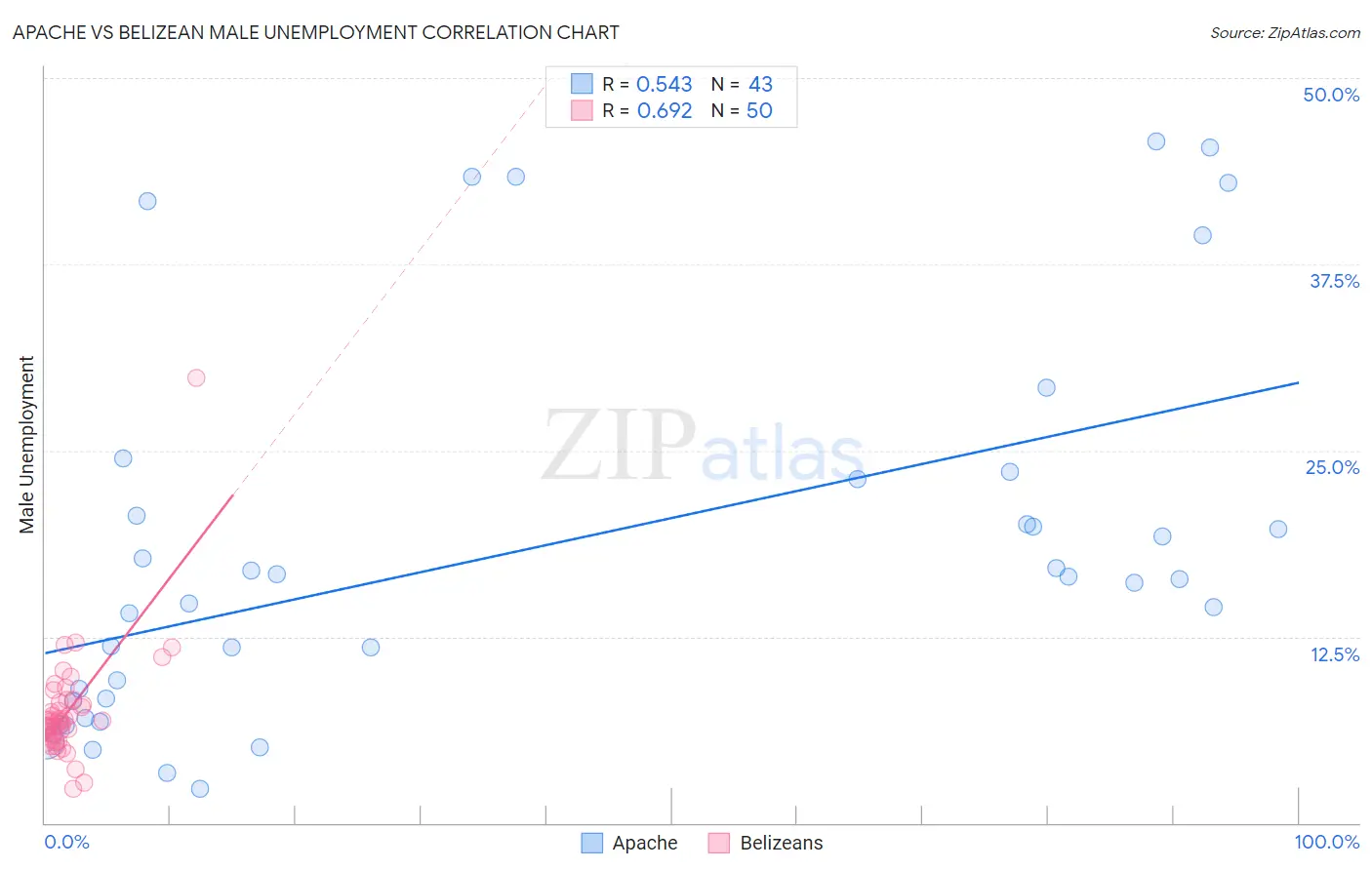 Apache vs Belizean Male Unemployment