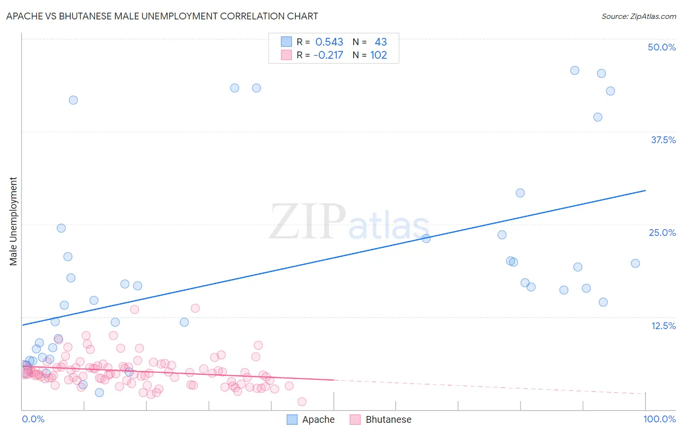 Apache vs Bhutanese Male Unemployment